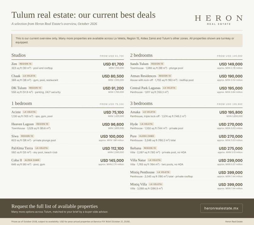 Tulum Real Estate 2026: A Buyer’s Market and How to Use It