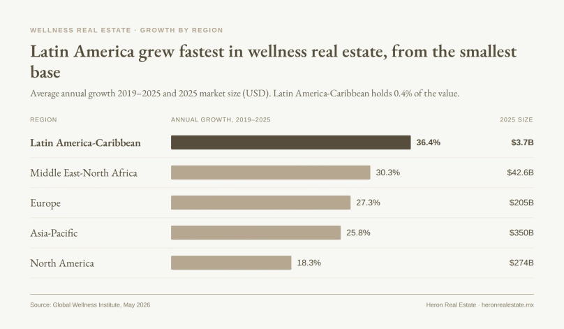 tulum wellness real estate growth by region